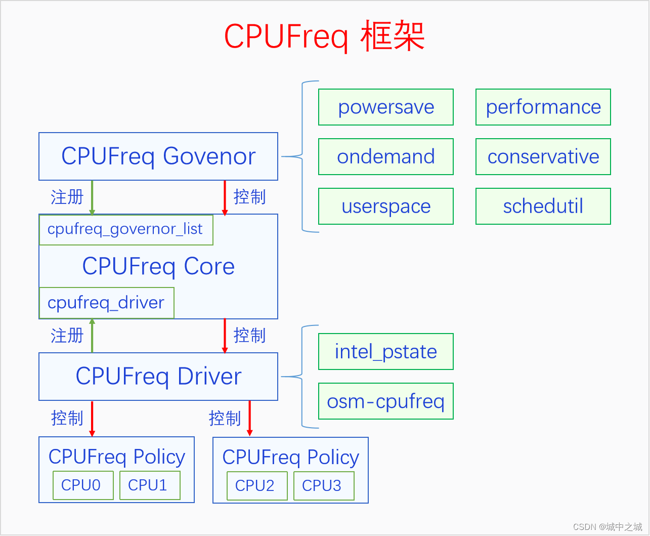 CPUFreq框架