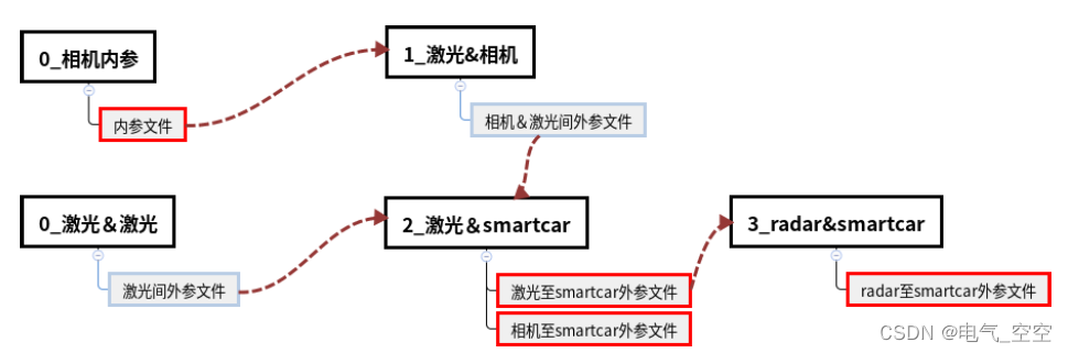 自动驾驶感知传感器标定安装说明