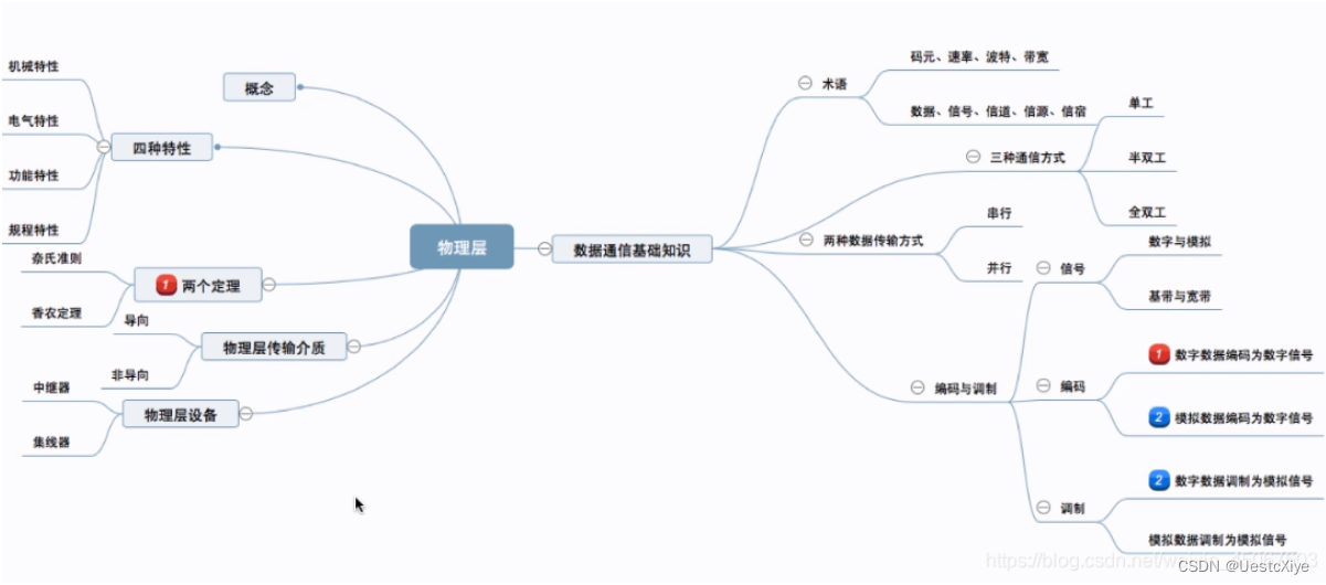 计算机网络 | 物理层