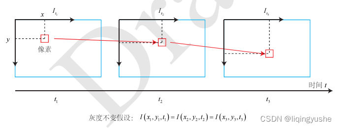 【视觉SLAM十四讲】第八讲 光流法与直接法_直接法和光流法的区别-CSDN博客