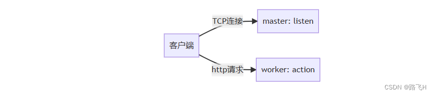 nginx快速入门及配置文件结构