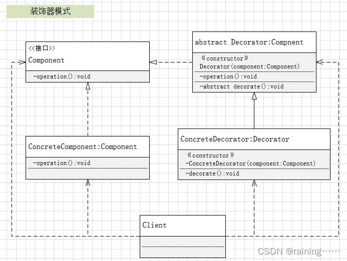 设计模式：装饰器模式（C#、JAVA、JavaScript、C++、Python、Go、PHP）