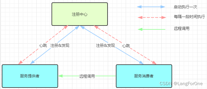 SpringCloud Alibaba(上)：注册中心-nacos、负载均衡-ribbon、远程调用-feign