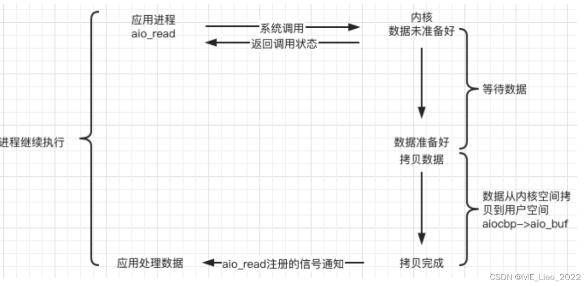 阻塞和非阻塞，同步和异步