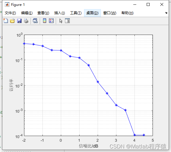 【MATLAB源码-第57期】基于matlab的IS95前向链路仿真，输出误码率曲线。