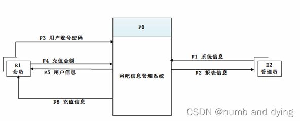 网吧管理系统数据库设计E-R图_网吧管理系统软件