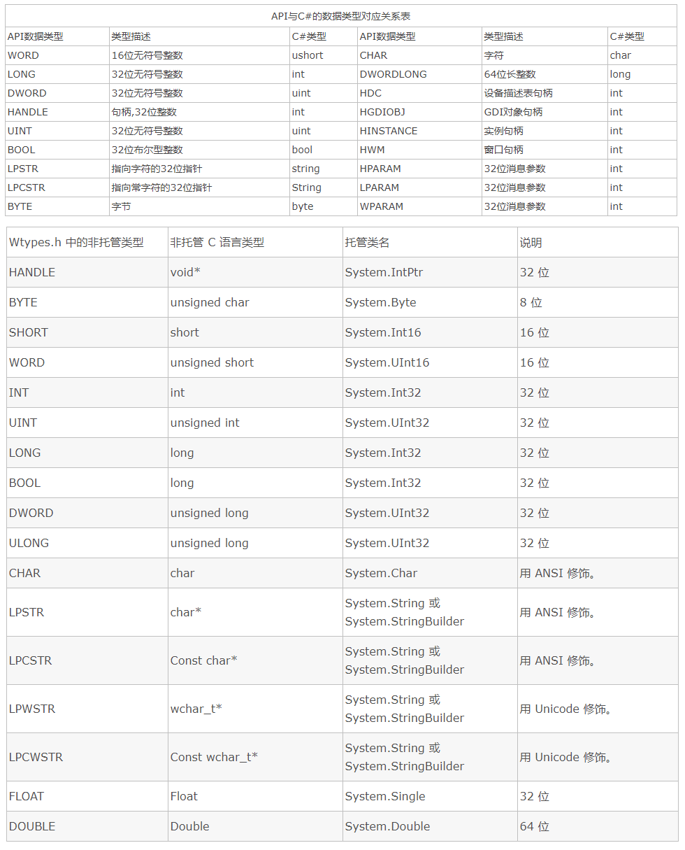 C#与C++数据类型对应关系