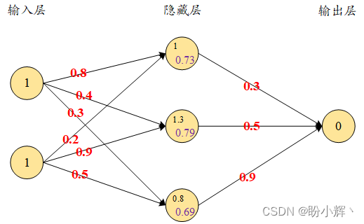 应用Sigmoid函数