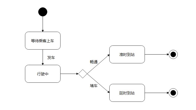 一张图阐述UML状态图的画法【软件工程】
