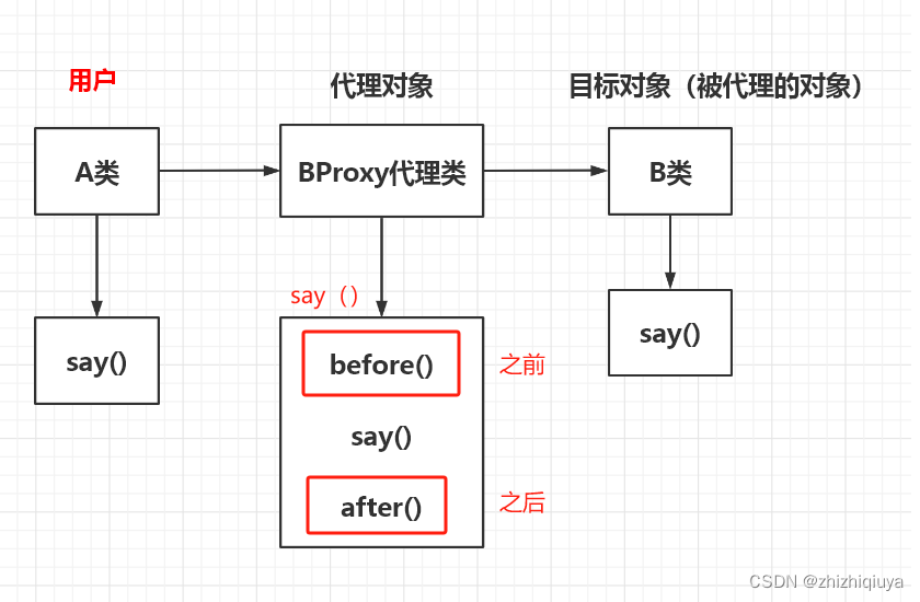 Spring framework Day14:配置类的Lite模式和Full模式