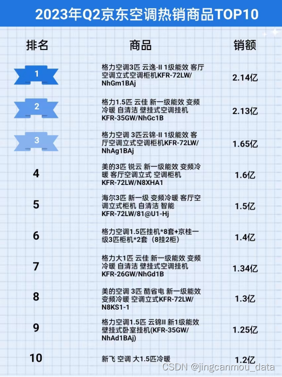 2023年Q2空调行业品牌数据榜单（京东商品数据）