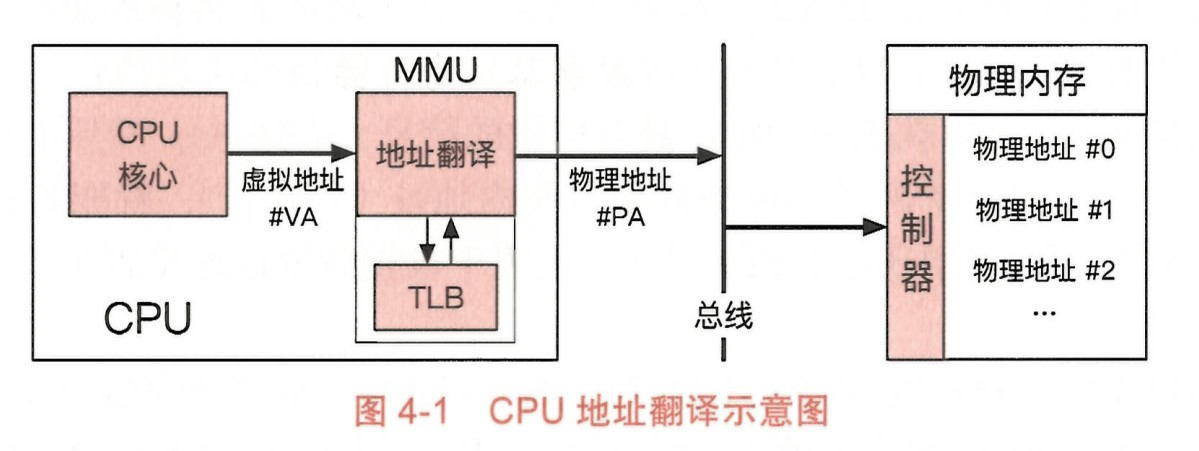 CPU 地址翻译