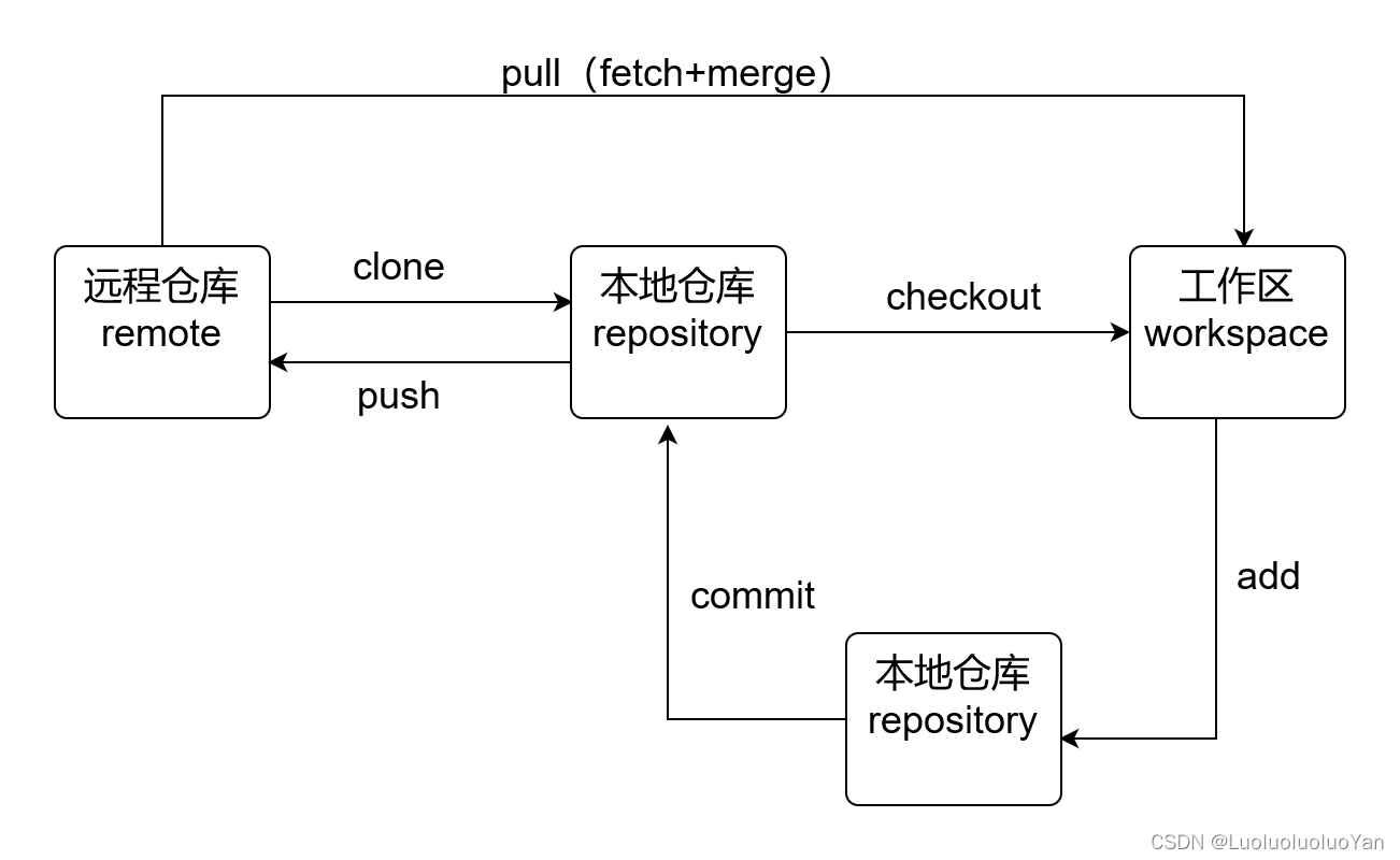 Git常用指令流程图