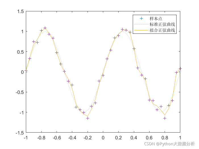数学建模智能优化算法之神经网络案例附Matlab代码_sim 是 matlab neural network toolbox 中的函数,用于 ...