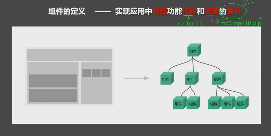 Vue（三）——组件化编程