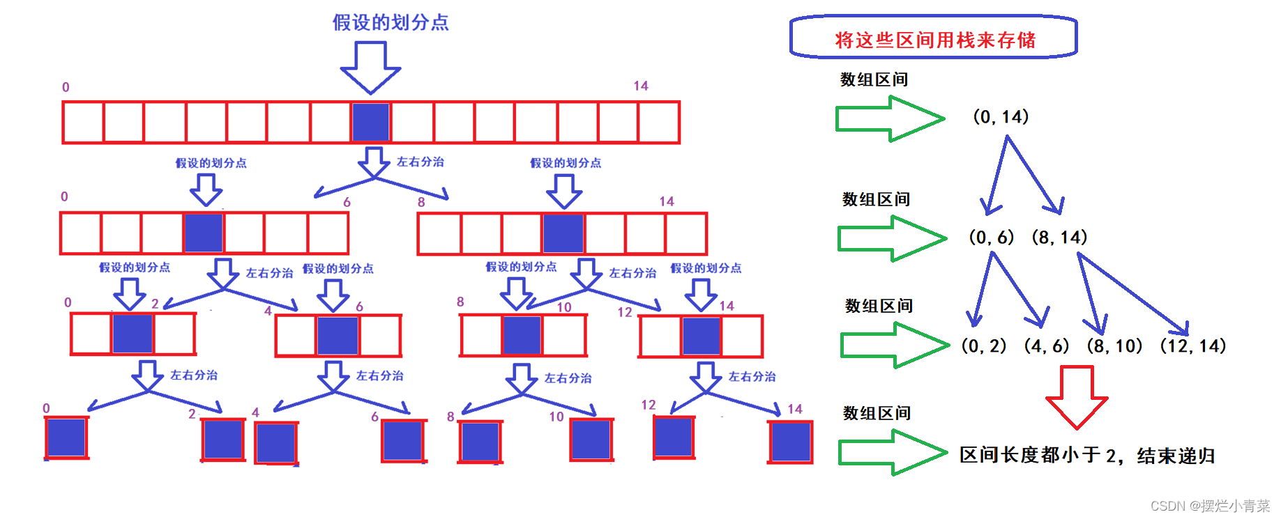 八大排序算法之快速排序(下篇)(快排的优化+非递归快排的实现)
