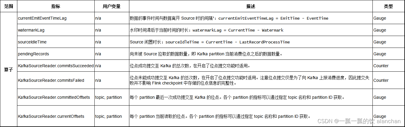 40、Flink 的Apache Kafka connector（kafka source的介绍及使用示例）-1