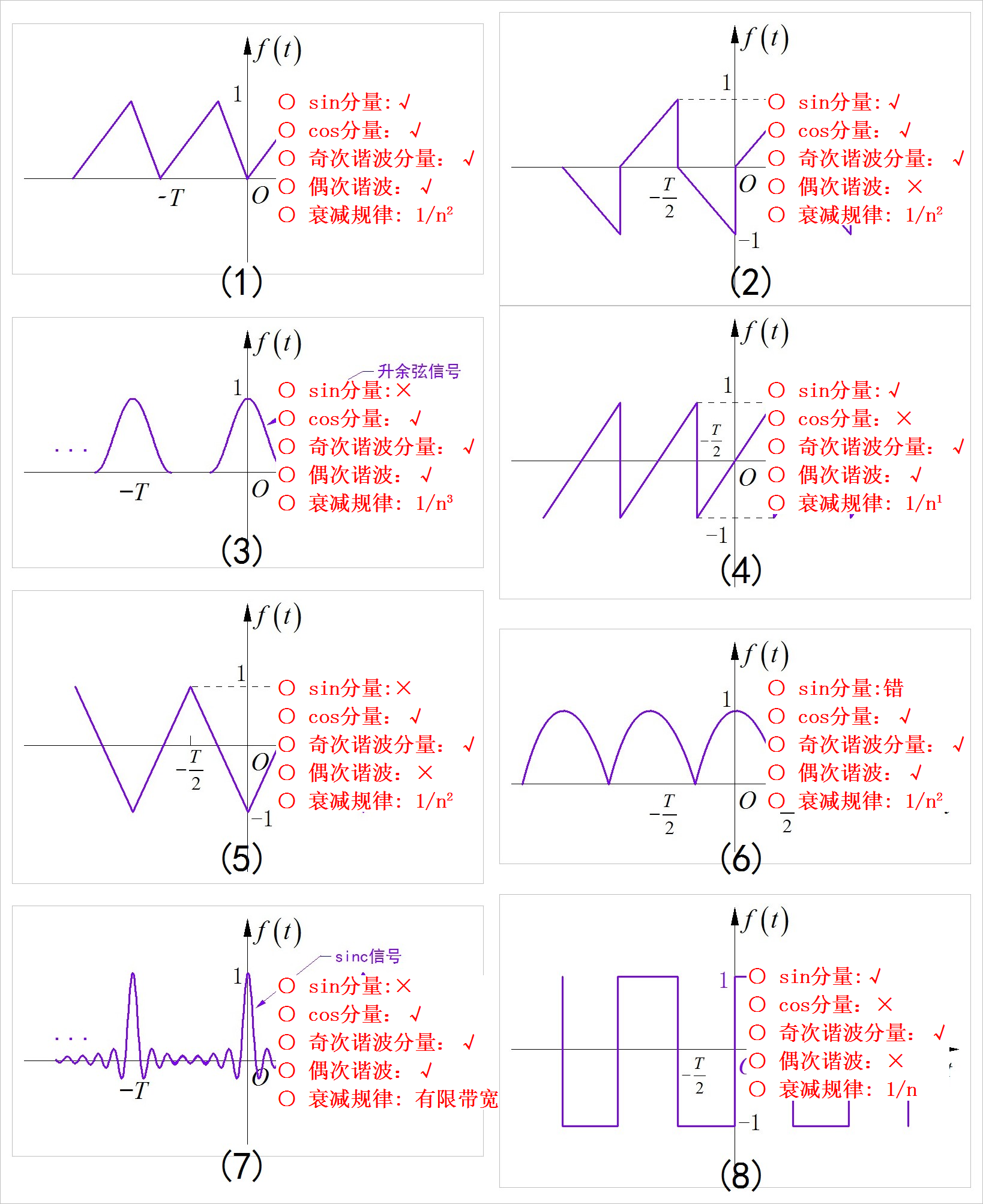 ▲ 图1.2.4 个个周期信号中的谐波分量特性