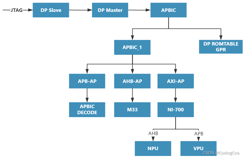 【ARM Trace32(劳特巴赫) 使用介绍 3 - trace32 访问运行时的内存】