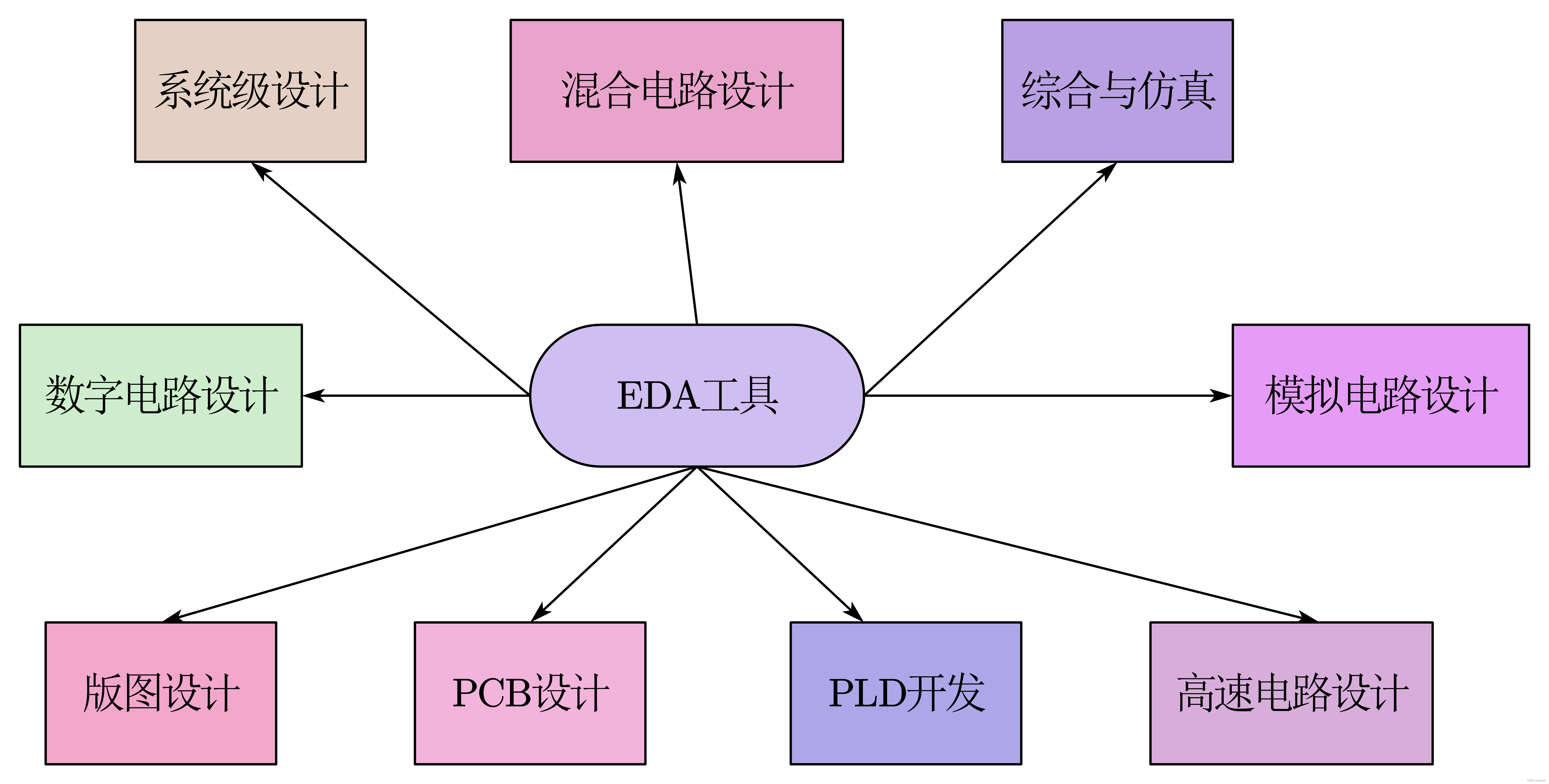 EDA技术的功能和范畴