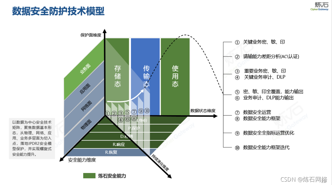   炼石数据安全防护技术模型