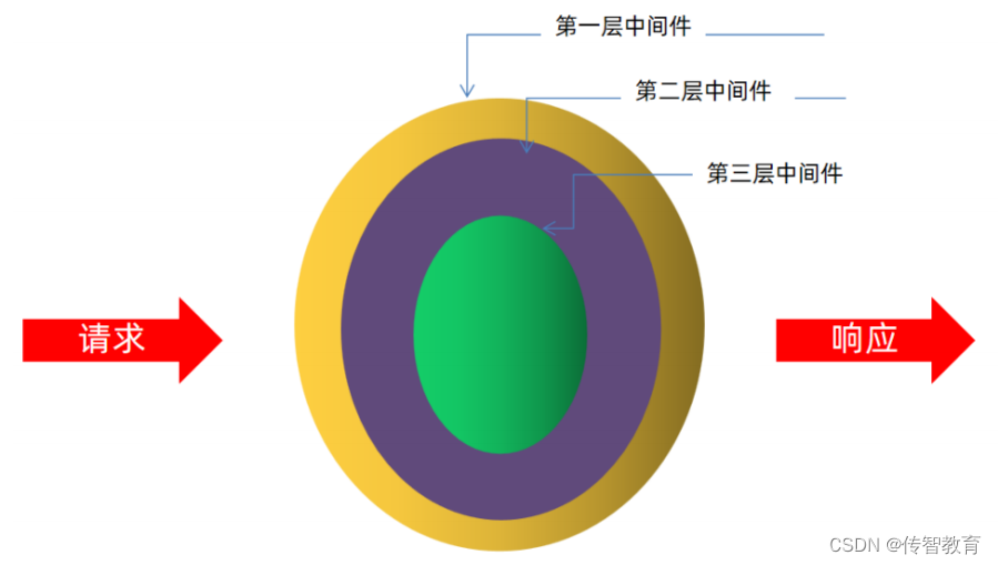 中间件