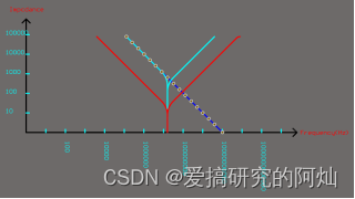 **图 6 相同电容与并联电容阻抗与谐振参数**