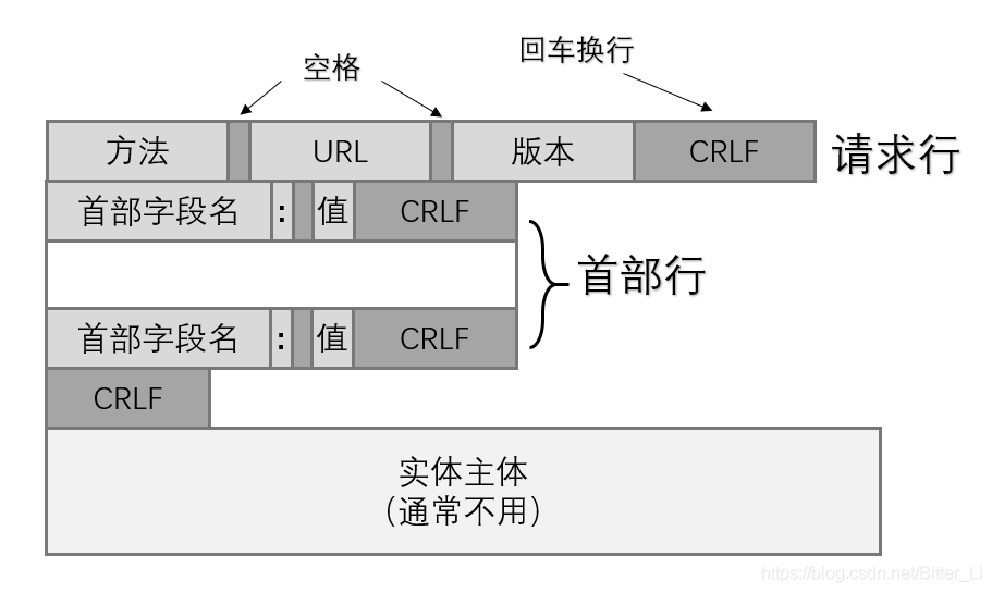 请求报文