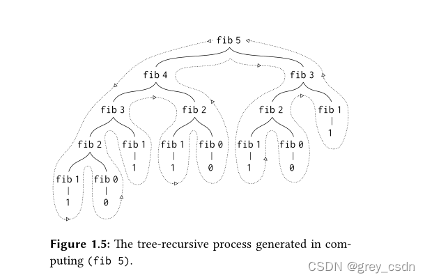 1143 Sicp学习笔记 树递归 Grey Csdn的博客 Csdn博客 1143 Sicp学习笔记 树递归 Grey Csdn的博客 Csdn博客