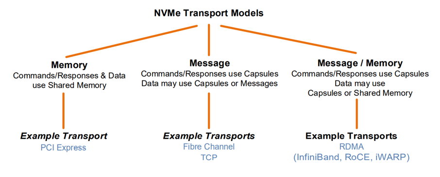 （引自 NVM Express Base Spec 2.0c）