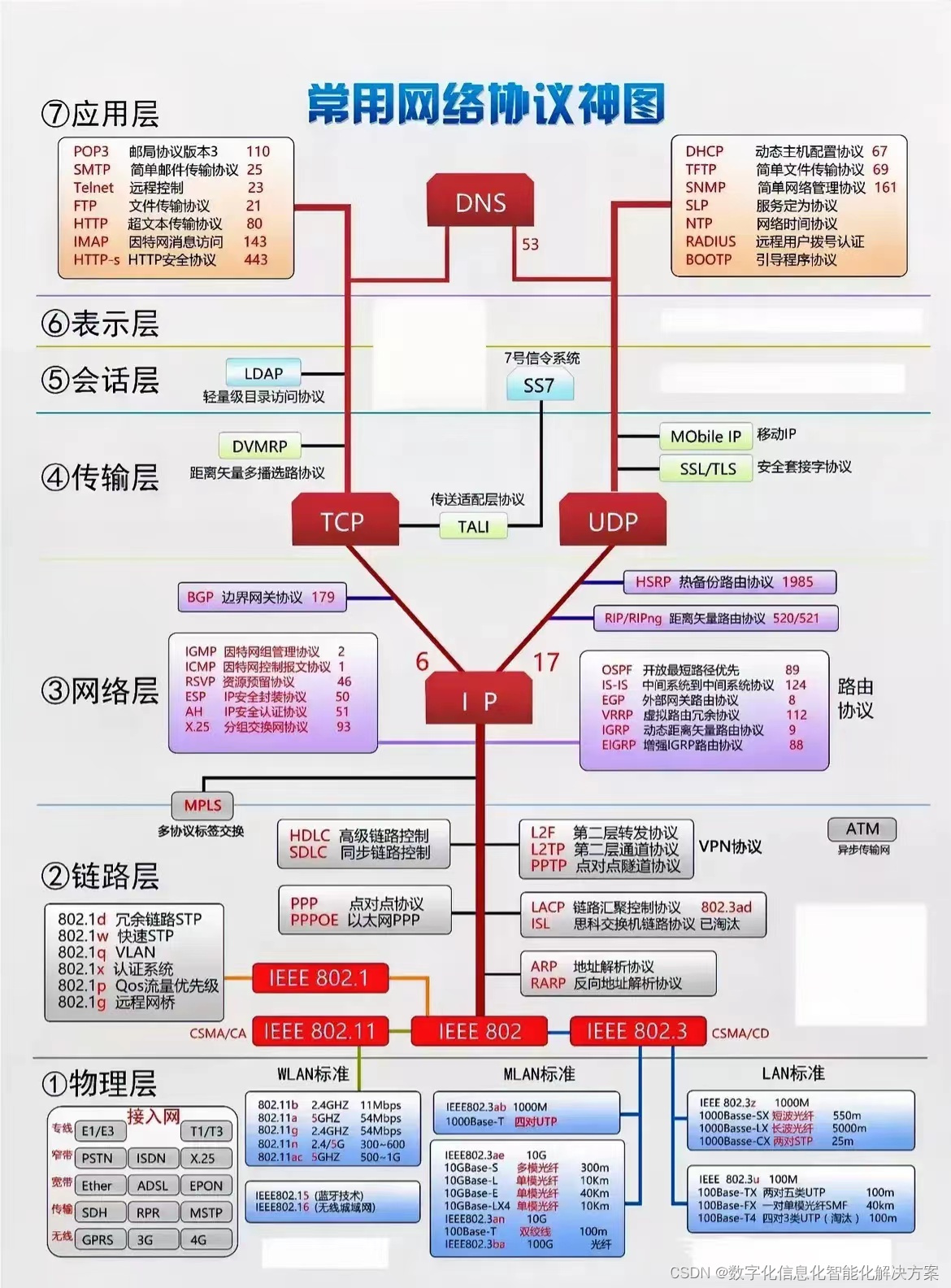 一图掌握所有的网络协议