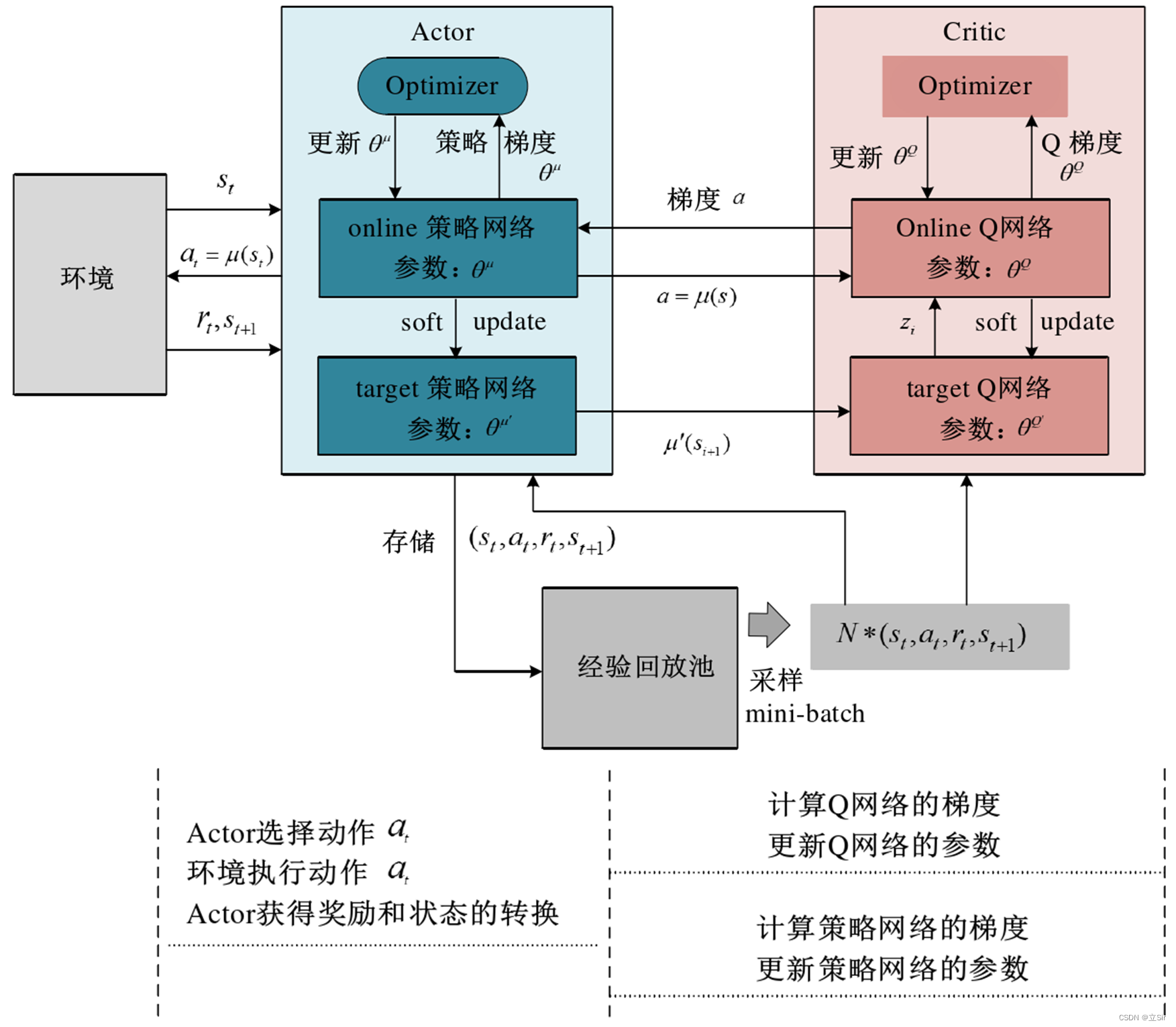 【深度强化学习】(5) DDPG 模型解析，附Pytorch完整代码