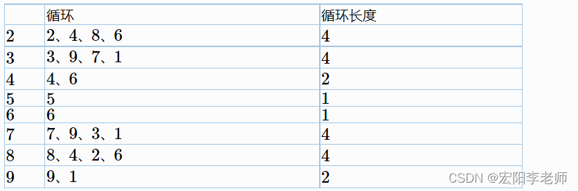 【2005NOIP普及组】T4.循环 代码解析