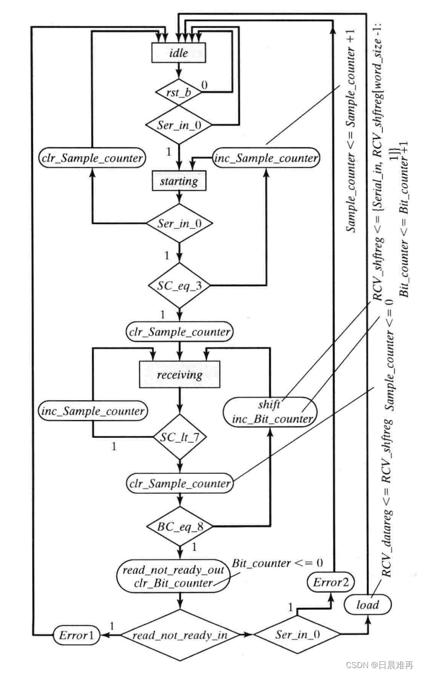 通信协议：Uart的Verilog实现（下）