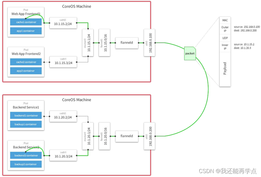 Kubernetes网络组件详解