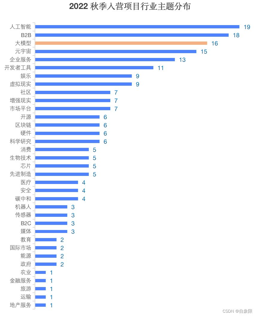 投资人哑火、创业者狂欢、孵化器饥渴，大模型下的大变革