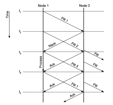 NoC（Network on Chip）基础 (7）：流控制（NoC Flow Control）