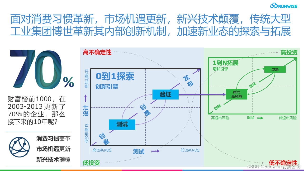 博世创新加速
