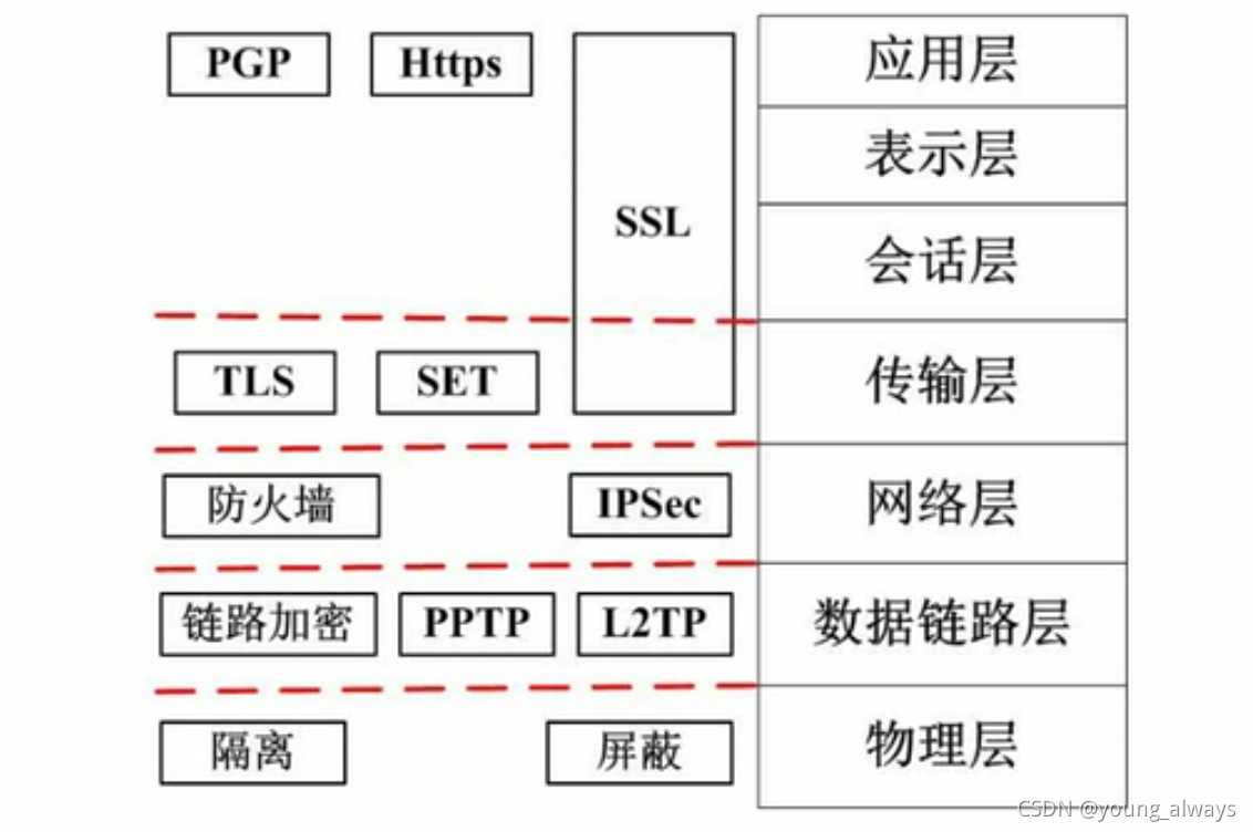 网络层次的安全保障