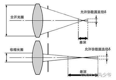 分享关于镜头景深的知识