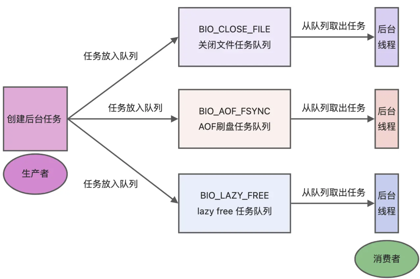 Redis是单线程Or多线程？单线程为什么反而快？