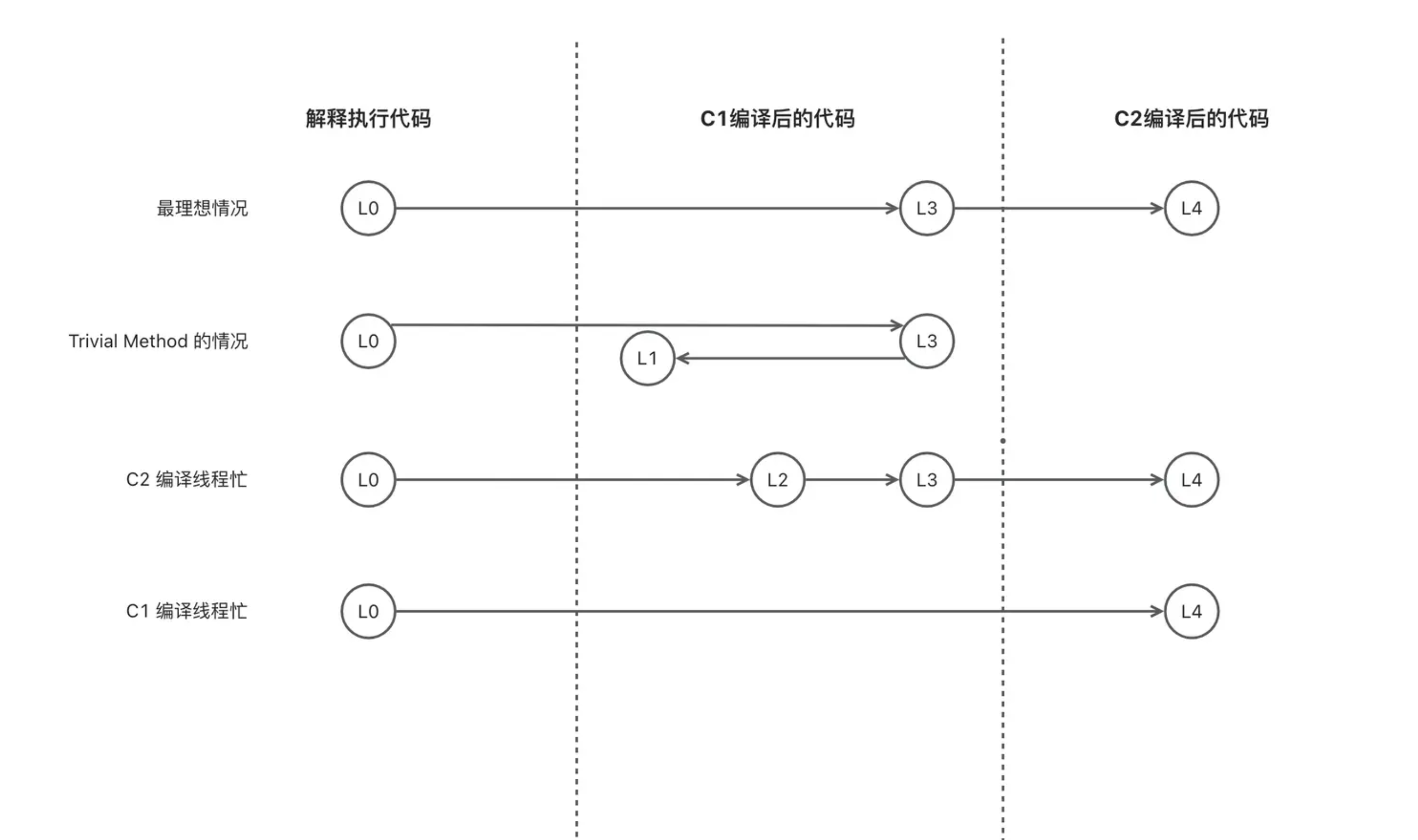 【JVM】JVM 中的 Just-In-Time (JIT) 是如何工作的