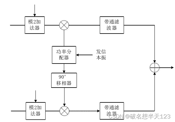 UQPSK 调制器基本原理框图