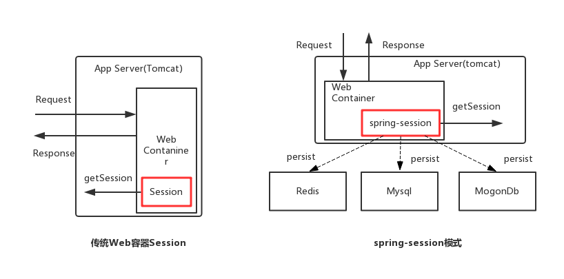 traditional-session和spring-session的区别