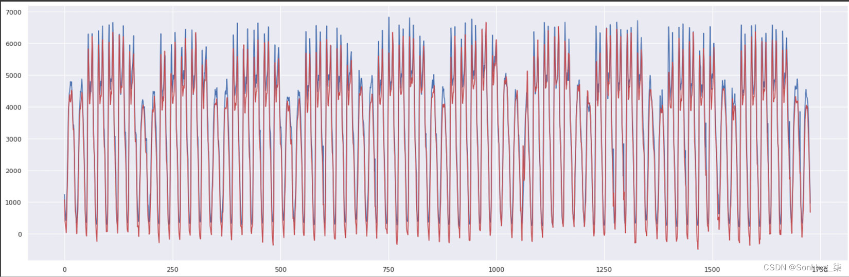 【Pytorch Lighting】第 5 章：时间序列模型