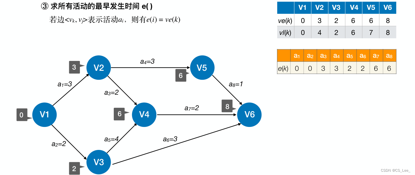 [外链图片转存失败,源站可能有防盗链机制,建议将图片保存下来直接上传(img-G6gMDX6Z-1660193873557)(数据结构.assets/image-20220811125024260.png)]