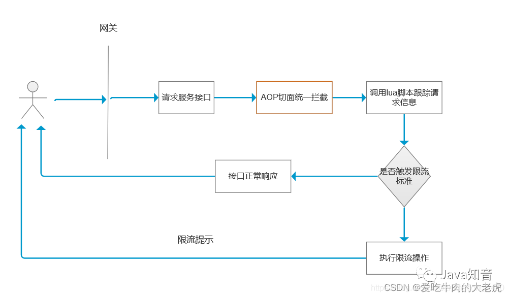 Spring限流之限流方案分析