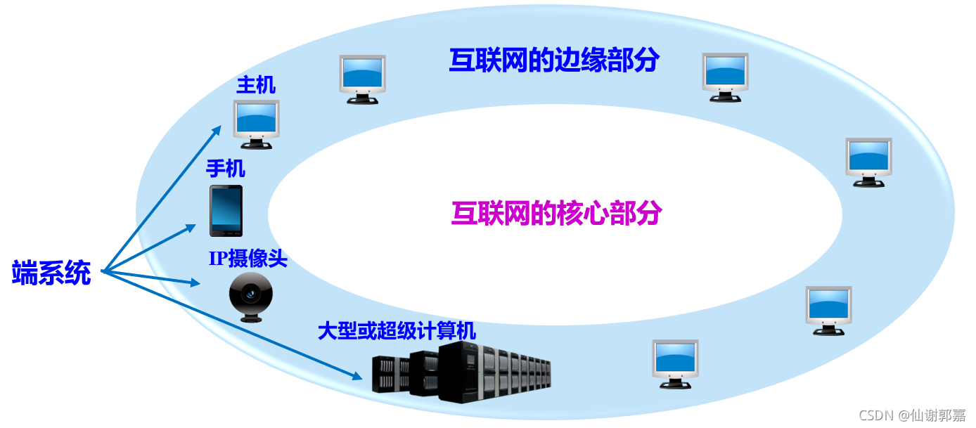 互联网的边缘部分