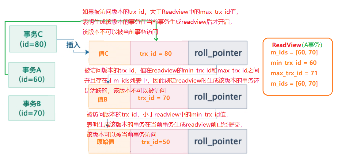 MySQL性能优化（五）undo log是如何实现MVCC的？