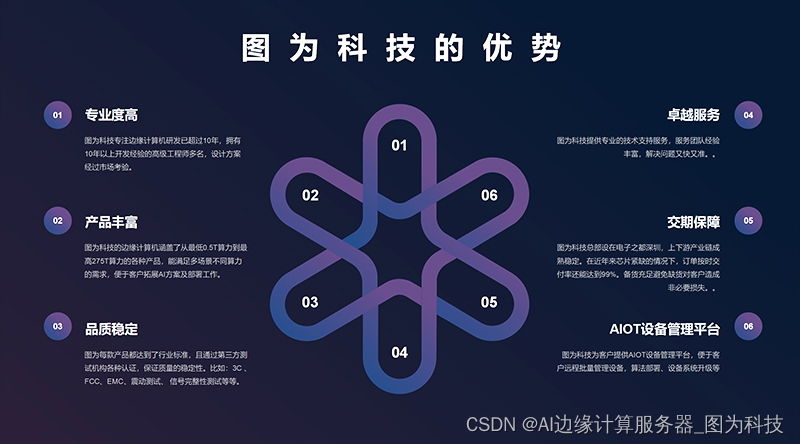 图为科技与深圳人工智能产业协会联合发布边缘计算机概念
